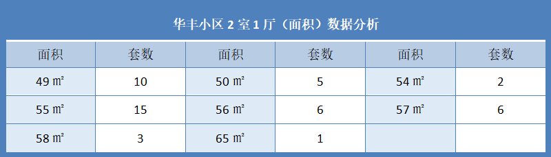 华丰小区2室1厅（面积）数据分析