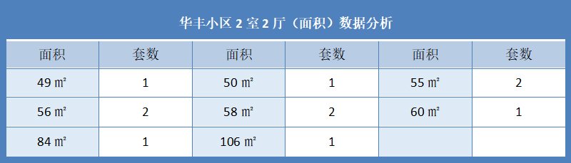 华丰小区2室2厅（面积）数据分析