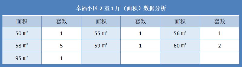 幸福小区2室1厅（面积）数据分析