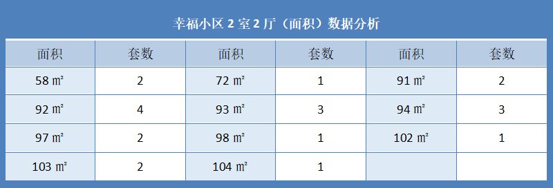 幸福小区2室2厅（面积）数据分析