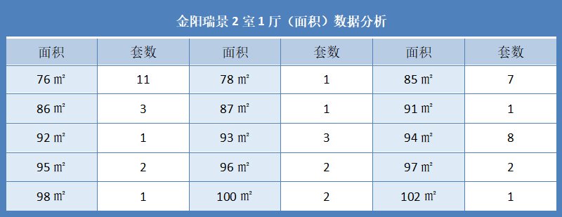 金阳瑞景2室1厅（面积）数据分析