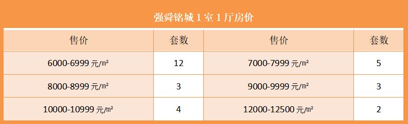 强舜铭城1室1厅房价