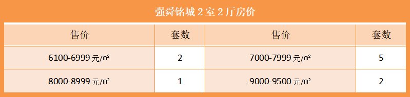 强舜铭城2室2厅房价