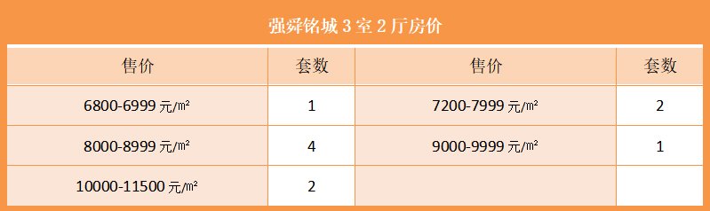 强舜铭城3室2厅房价