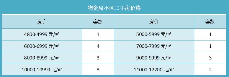 物资局小区二手房价格