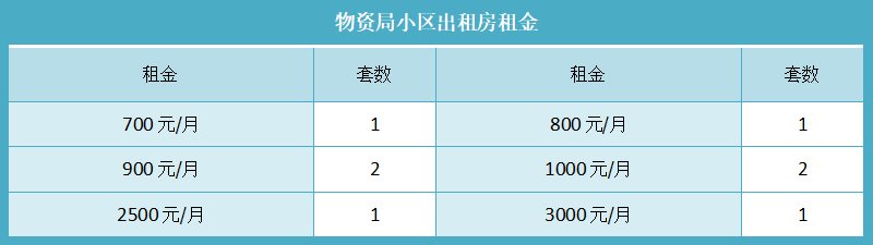 物资局小区出租房租金