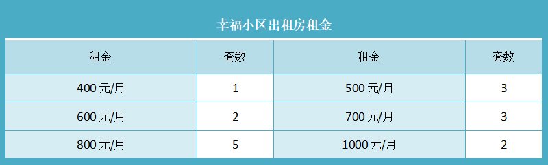 幸福小区出租房租金