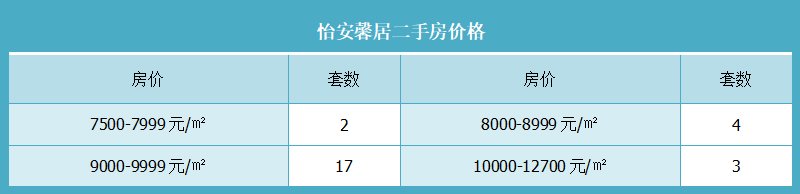 怡安馨居二手房价格