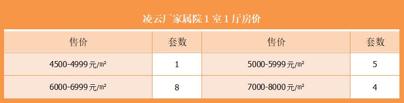 凌云厂家属院1室1厅房价