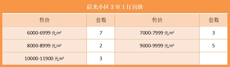 晨光小区3室1厅房价