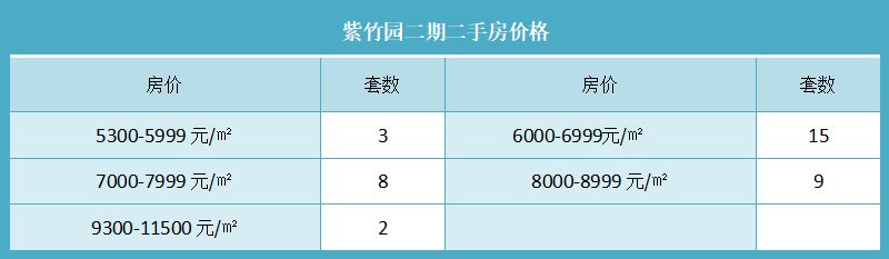 紫竹园二期二手房价格