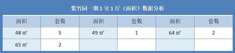 紫竹园一期1室1厅（面积）数据分析