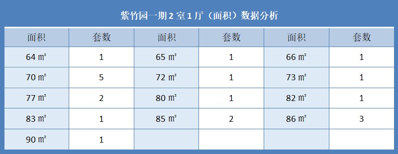 紫竹园一期2室1厅（面积）数据分析