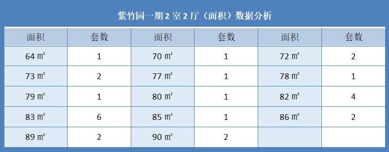 紫竹园一期2室2厅（面积）数据分析