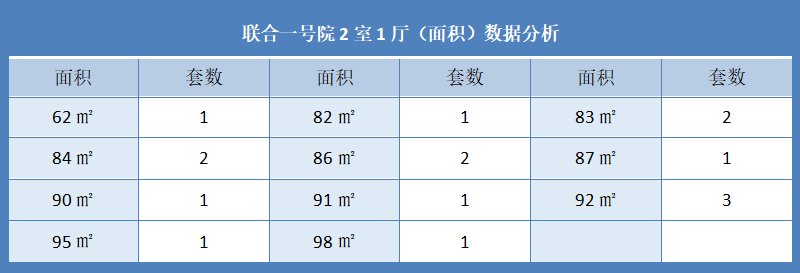 联合一号院2室1厅（面积）数据分析