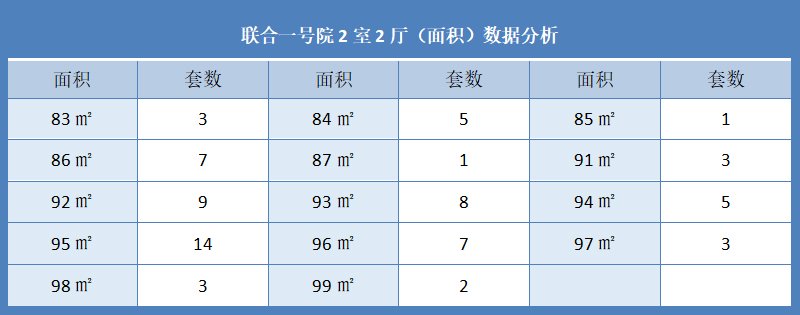 联合一号院2室2厅（面积）数据分析
