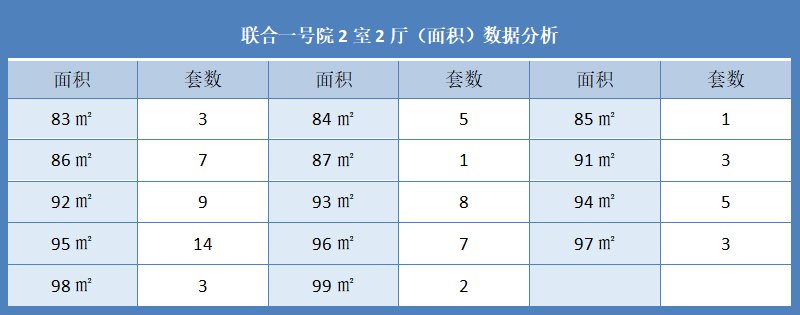 联合一号院2室2厅（面积）数据分析