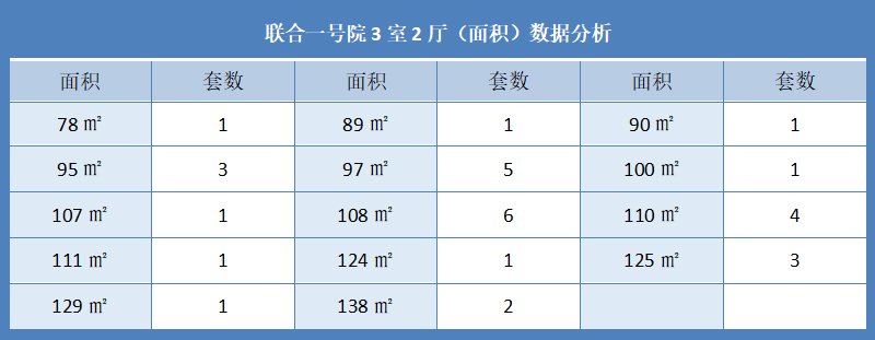 联合一号院3室2厅（面积）数据分析