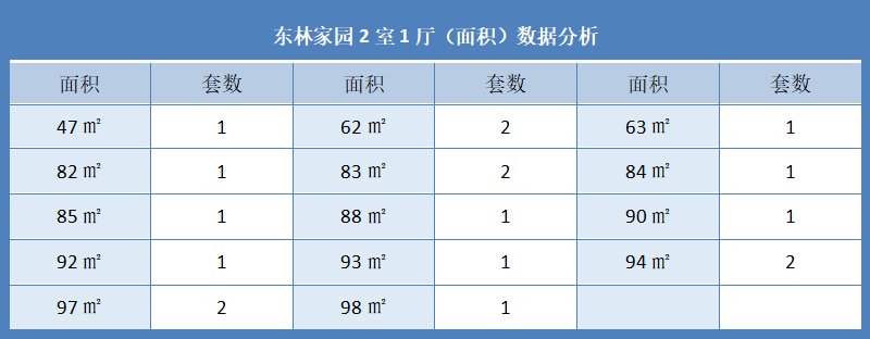 东林家园2室1厅（面积）数据分析