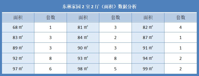 东林家园2室2厅（面积）数据分析