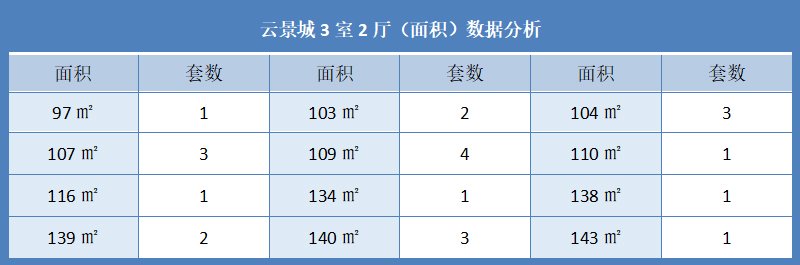 云景城3室2厅（面积）数据分析