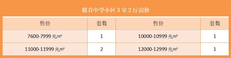联育中学小区3室2厅房价