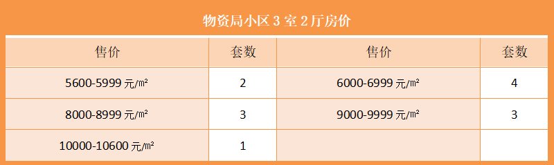 物资局小区3室2厅房价