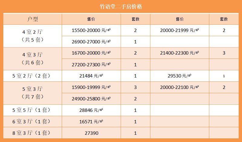 竹语堂二手房价格