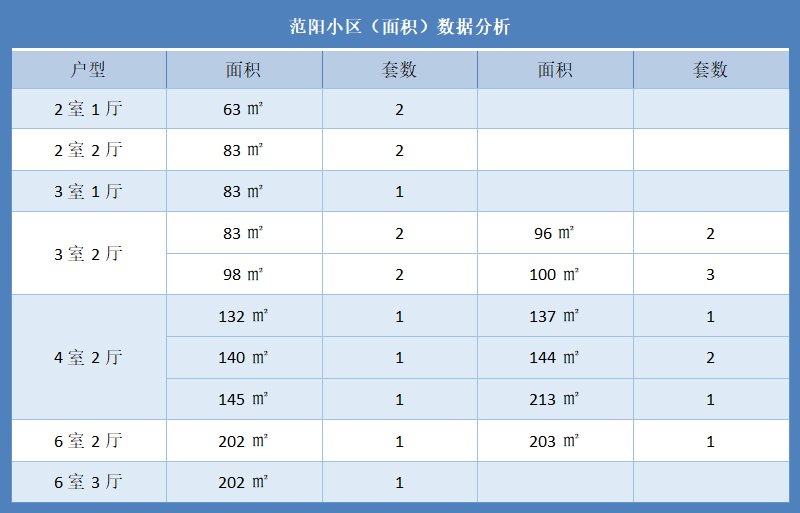 范阳小区（面积）数据分析