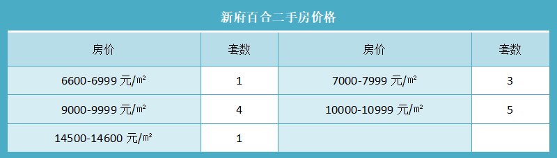 新府百合二手房价格