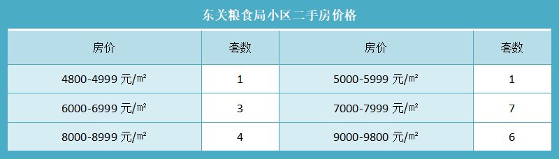 东关粮食局小区二手房价格