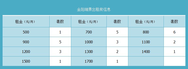 金阳瑞景出租房信息