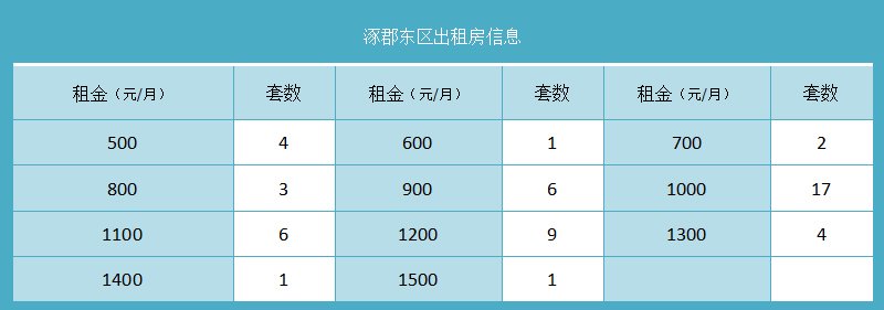 涿郡东区出租房信息