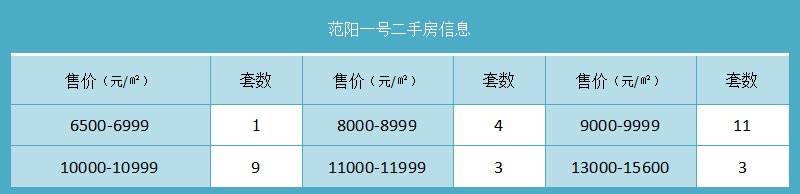 范阳一号二手房信息