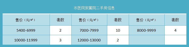 市医院家属院二手房信息