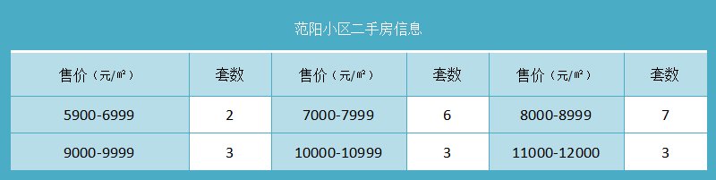 范阳小区二手房信息