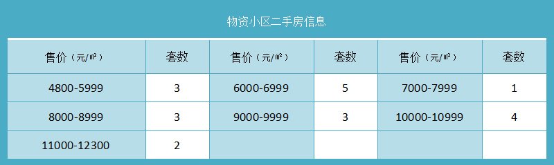 物资小区二手房信息