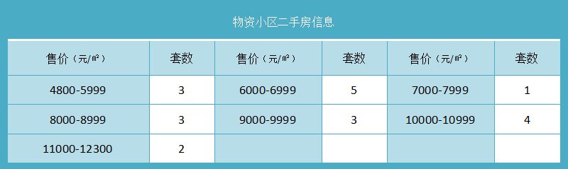 物资小区二手房信息