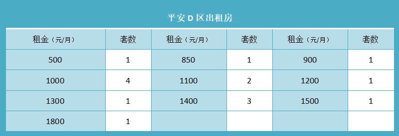 平安D区出租房