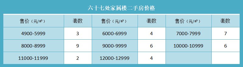 六十七处家属楼二手房价格