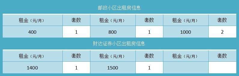 邮政小区财达证券小区出租房信息