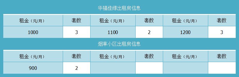 华福佳缘烟草小区出租房信息