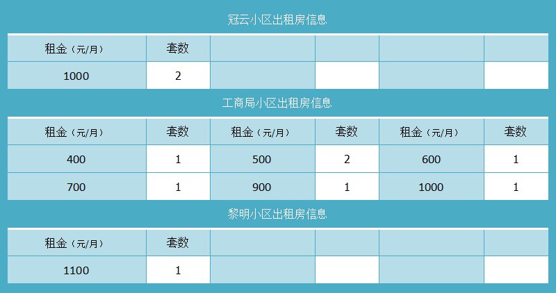 涿州八家窑村委会附近租房多少钱