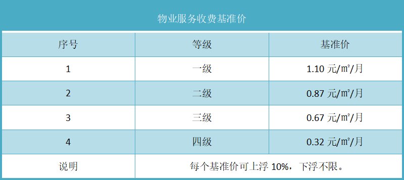 涿州物价局物业费标准