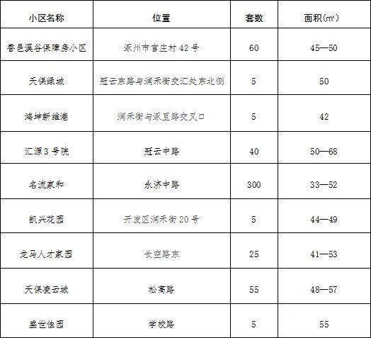 涿州市2022年住房保障资格房源分配情况表