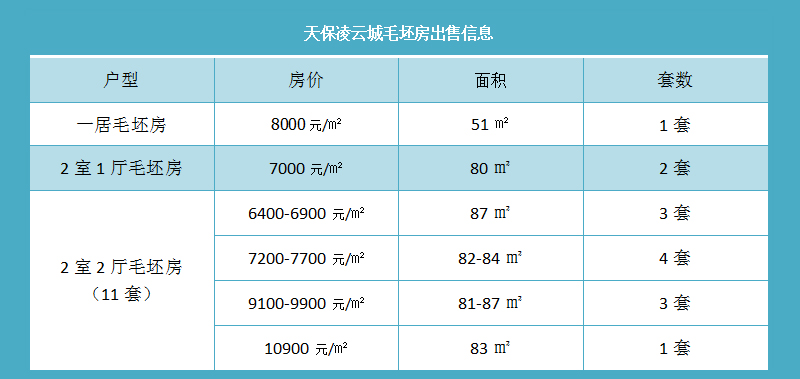 涿州天保凌云城毛坯房有哪些房价多少钱？