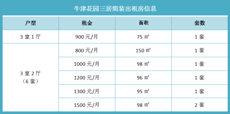 牛津花园三居简装出租房信息