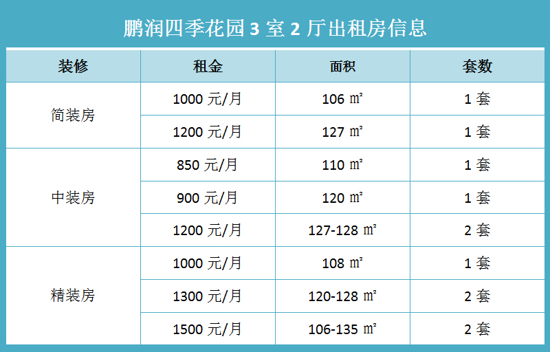 涿州鹏润四季花园三居出租房信息有哪些价格多少钱？