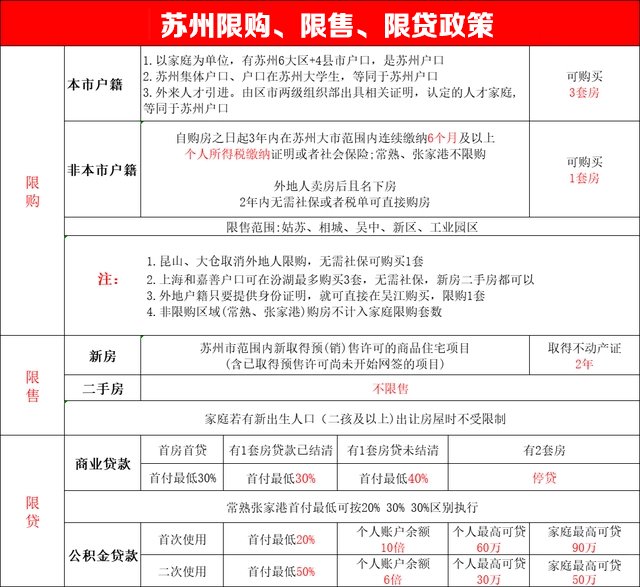 苏州限购、限售、限贷政策