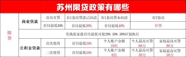 苏州限贷政策有哪些